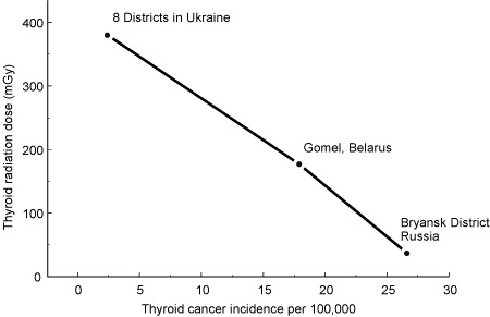 THYROID CANCER INCIDENCE RATES